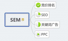 SEM和SEO的區(qū)別？